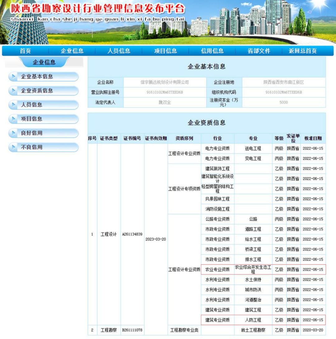 信宇騰遠(yuǎn)成功增項(xiàng)人防工程設(shè)計(jì)乙級和農(nóng)業(yè)綜合開發(fā)生態(tài)工程設(shè)計(jì)乙級兩項(xiàng)資質(zhì)