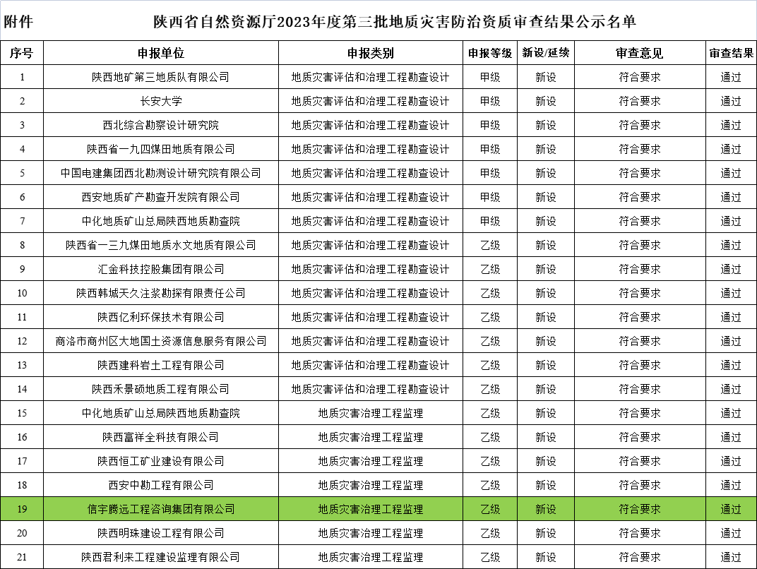 信宇騰遠成功申辦地質災害治理工程監理乙級資質
